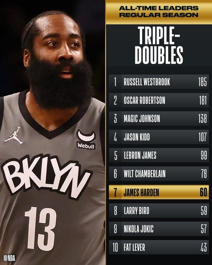  字母哥达成生涯第60次双十数据  